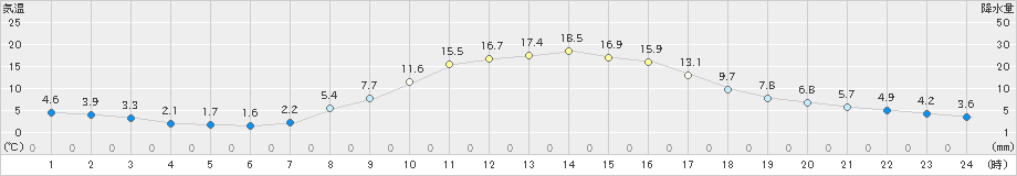 中之条(>2022年10月26日)のアメダスグラフ