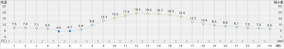 上里見(>2022年10月26日)のアメダスグラフ