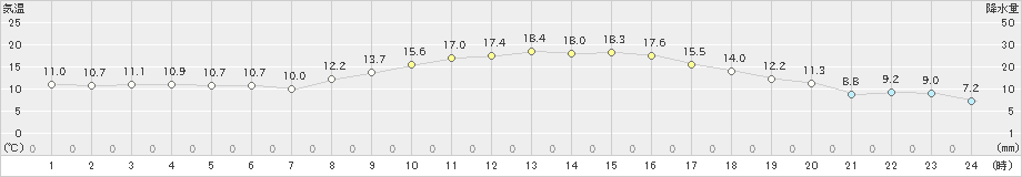 久喜(>2022年10月26日)のアメダスグラフ