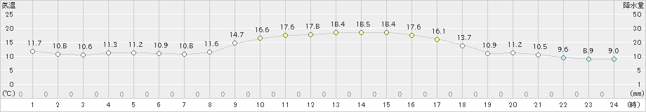 海老名(>2022年10月26日)のアメダスグラフ