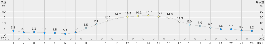 伊那(>2022年10月26日)のアメダスグラフ