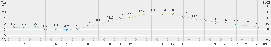 甲府(>2022年10月26日)のアメダスグラフ