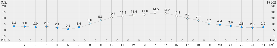 河口湖(>2022年10月26日)のアメダスグラフ