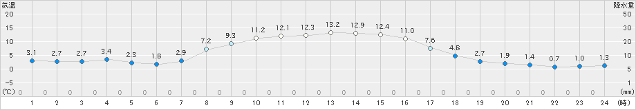 山中(>2022年10月26日)のアメダスグラフ