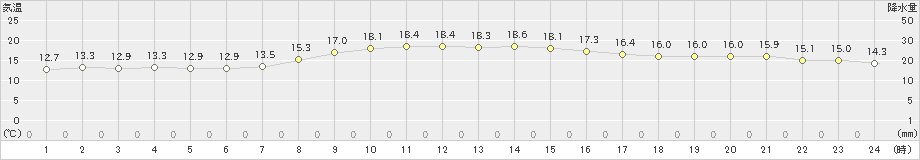 石廊崎(>2022年10月26日)のアメダスグラフ