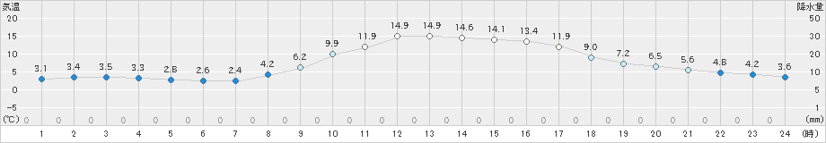 神岡(>2022年10月26日)のアメダスグラフ