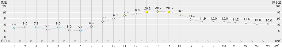 美濃(>2022年10月26日)のアメダスグラフ