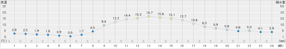 黒川(>2022年10月26日)のアメダスグラフ