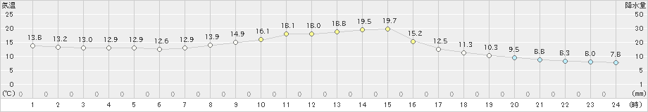 南伊勢(>2022年10月26日)のアメダスグラフ