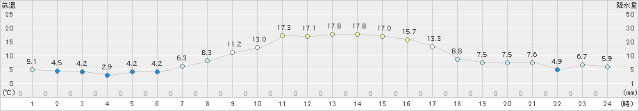 新津(>2022年10月26日)のアメダスグラフ