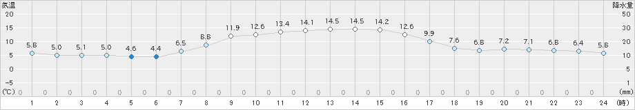 関山(>2022年10月26日)のアメダスグラフ