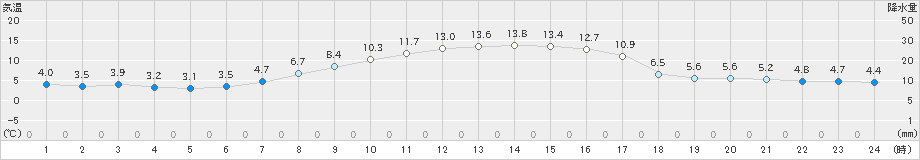 津南(>2022年10月26日)のアメダスグラフ