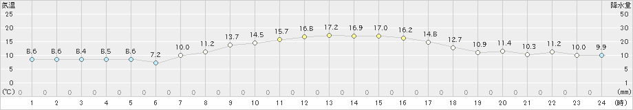 砺波(>2022年10月26日)のアメダスグラフ