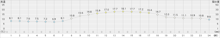 秋ヶ島(>2022年10月26日)のアメダスグラフ