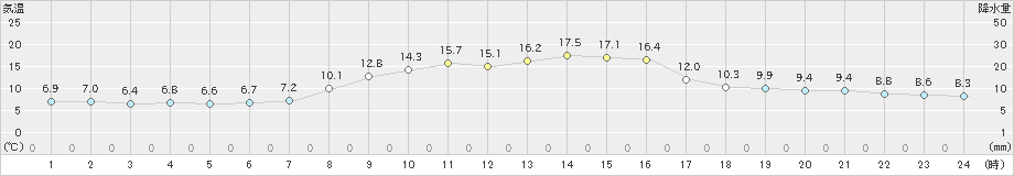 八尾(>2022年10月26日)のアメダスグラフ