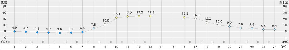 白山河内(>2022年10月26日)のアメダスグラフ