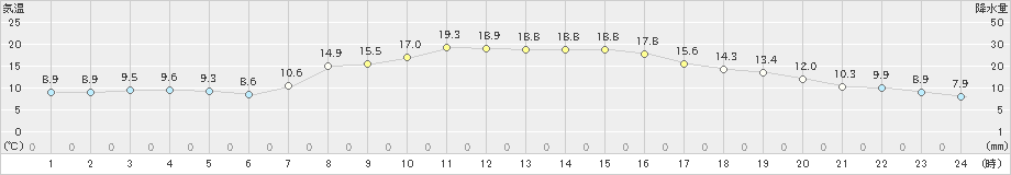 今津(>2022年10月26日)のアメダスグラフ