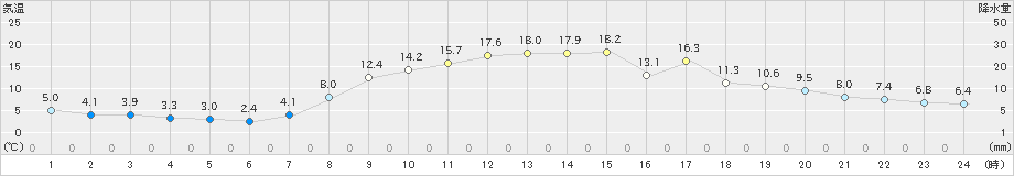 米原(>2022年10月26日)のアメダスグラフ