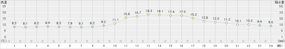 福知山(>2022年10月26日)のアメダスグラフ