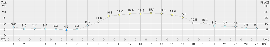 園部(>2022年10月26日)のアメダスグラフ