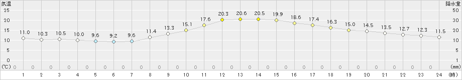 京都(>2022年10月26日)のアメダスグラフ