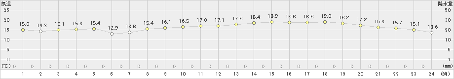 関空島(>2022年10月26日)のアメダスグラフ