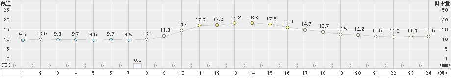 香住(>2022年10月26日)のアメダスグラフ