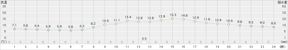 生野(>2022年10月26日)のアメダスグラフ