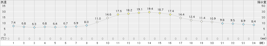 上郡(>2022年10月26日)のアメダスグラフ