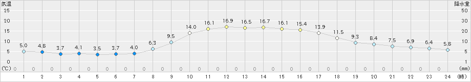 新見(>2022年10月26日)のアメダスグラフ