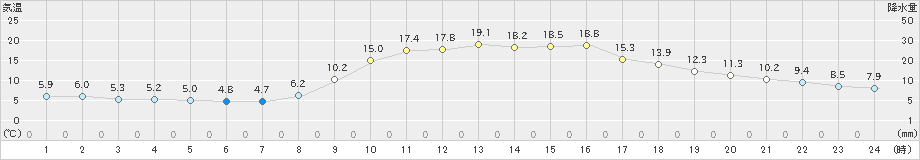 福渡(>2022年10月26日)のアメダスグラフ