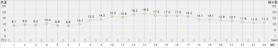 日応寺(>2022年10月26日)のアメダスグラフ