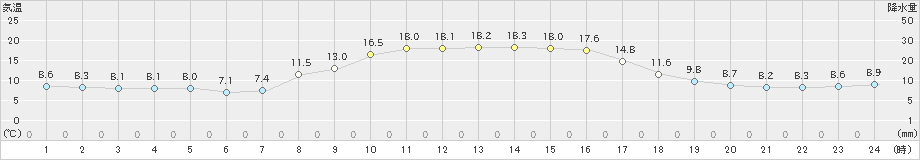 海士(>2022年10月26日)のアメダスグラフ