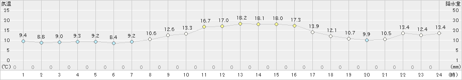 鹿島(>2022年10月26日)のアメダスグラフ