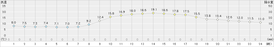 高津(>2022年10月26日)のアメダスグラフ