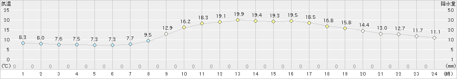 益田(>2022年10月26日)のアメダスグラフ