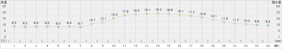 米子(>2022年10月26日)のアメダスグラフ