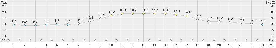 倉吉(>2022年10月26日)のアメダスグラフ