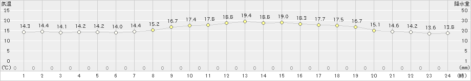 蒲生田(>2022年10月26日)のアメダスグラフ