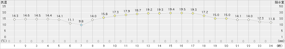 長浜(>2022年10月26日)のアメダスグラフ