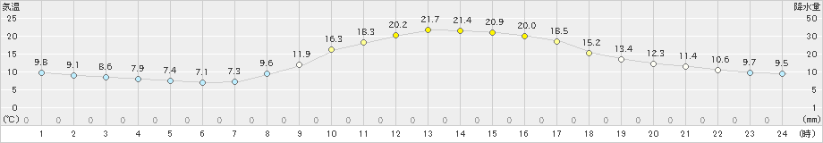 大洲(>2022年10月26日)のアメダスグラフ