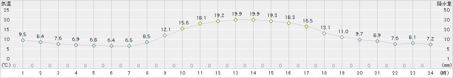 近永(>2022年10月26日)のアメダスグラフ