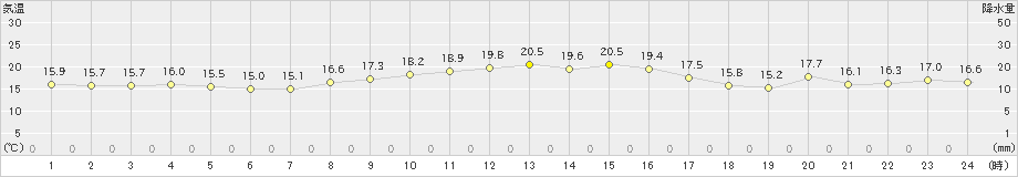 清水(>2022年10月26日)のアメダスグラフ