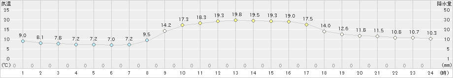 油谷(>2022年10月26日)のアメダスグラフ