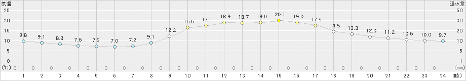 岩国(>2022年10月26日)のアメダスグラフ