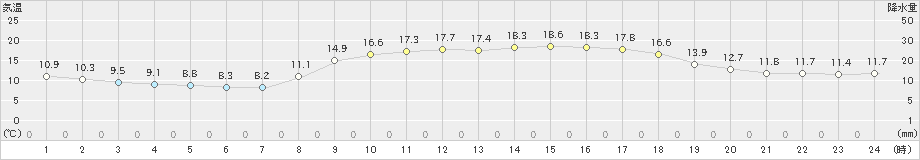 行橋(>2022年10月26日)のアメダスグラフ