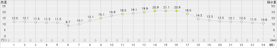 黒木(>2022年10月26日)のアメダスグラフ