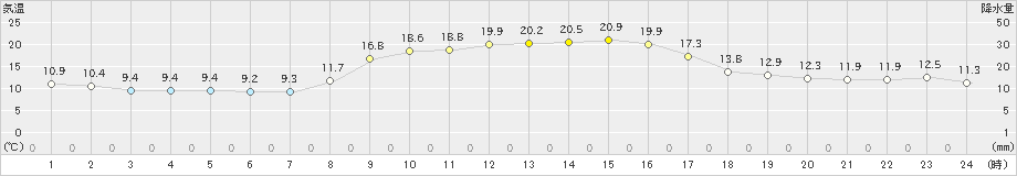 国見(>2022年10月26日)のアメダスグラフ