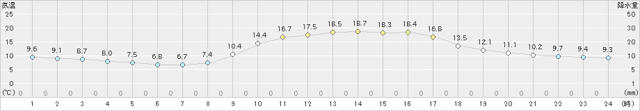 院内(>2022年10月26日)のアメダスグラフ