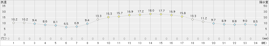 竹田(>2022年10月26日)のアメダスグラフ